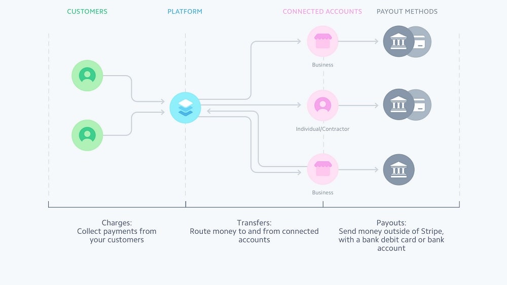 Stripe primarily focuses on payment processing, offering a scalable platform with extensive developer tools and support for various payment methods. 