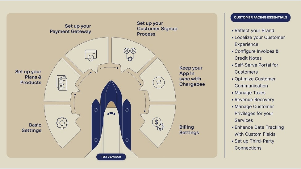 Chargebee is dedicated to providing a comprehensive subscription management solution, prioritizing features such as flexible billing models, automated invoicing, revenue recognition, and dunning management.