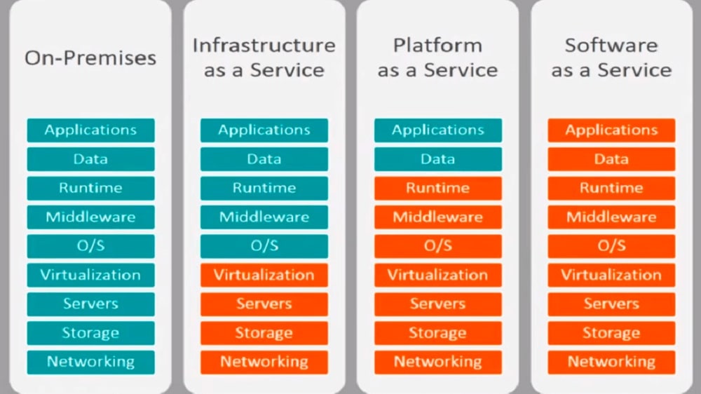 IBM Cloud places a strong emphasis on bolstering data and cloud resource security, offering robust encryption, identity and access management (IAM) tools, and compliance certifications such as SOC 2 and GDPR. 