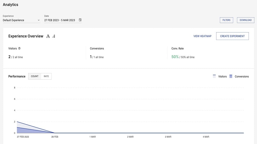 With Instapage, marketers can identify which elements of their landing pages are driving results and make informed optimization decisions accordingly. 