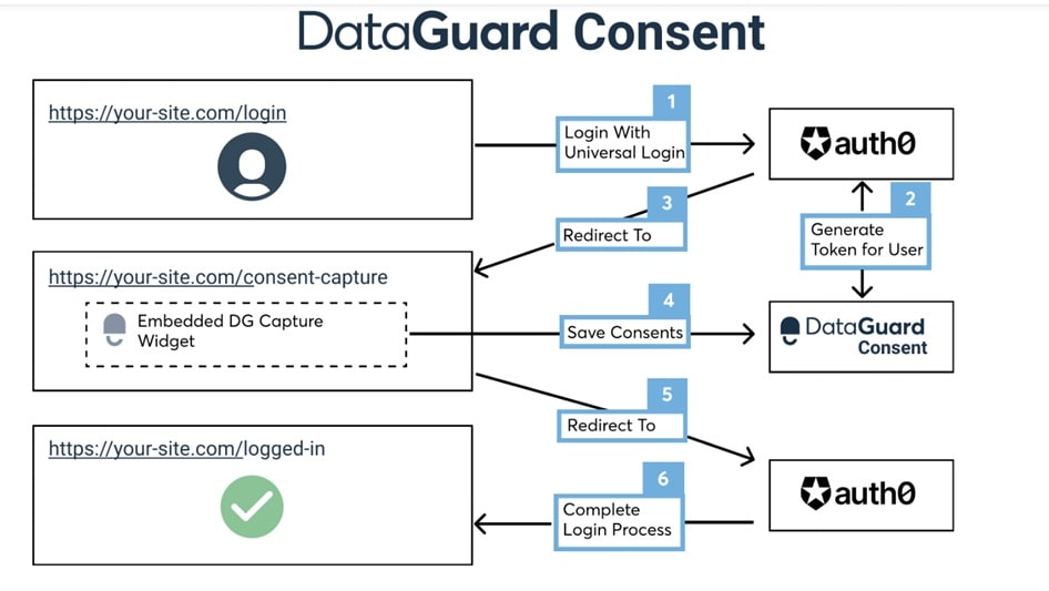  Auth0 boasts a vast array of integration possibilities, spanning a wide range of applications, websites, and systems