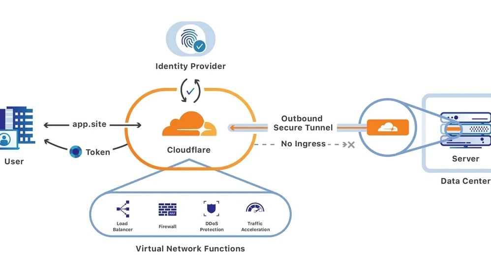 Beyond defending against common threats like DDoS attacks and bots, Cloudflare's Zero Trust services offer comprehensive safeguards against data loss, phishing, and malware