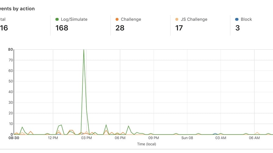 Cloudflare offers comprehensive real-time analytics and reporting on various aspects including web traffic, application performance, user behavior, and DNS queries. 