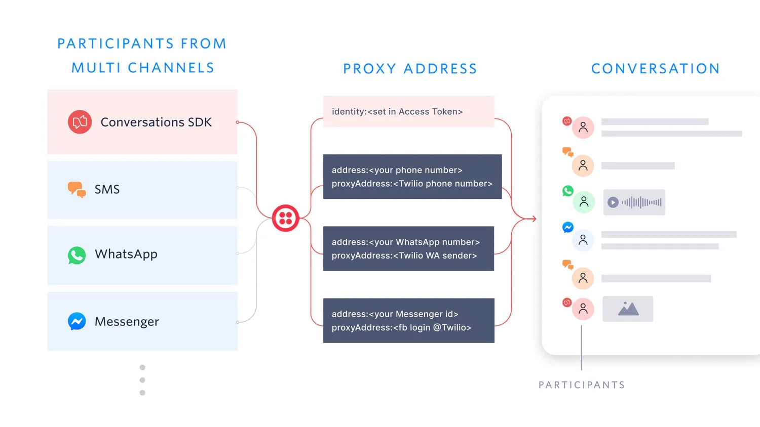Twilio Conversations Ensure WhatsApp, Facebook, and Other Messages are Routed to Twilio