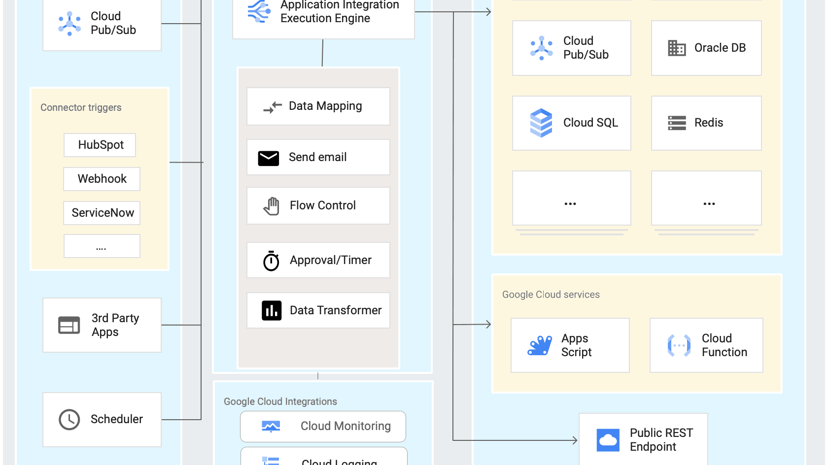 An Example of Google Cloud's High-Level Architecture of Application Integation