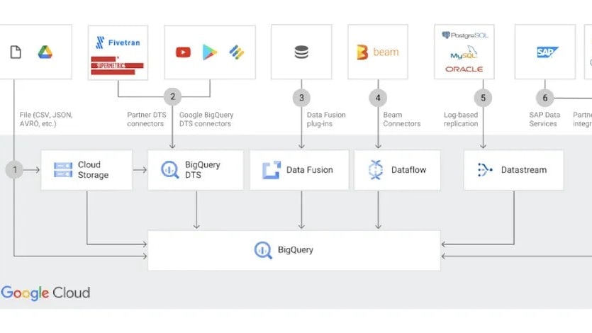 Google Cloud Allows You to Bring Data from Multiple Sources Together in BigQuery