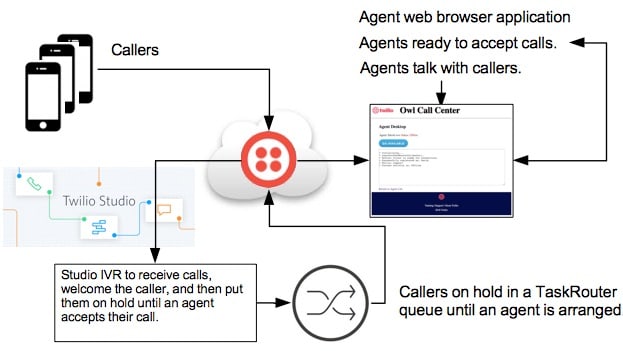 Twilio's TaskRouter and Studio Allows You To Customize Your Communication Workflows