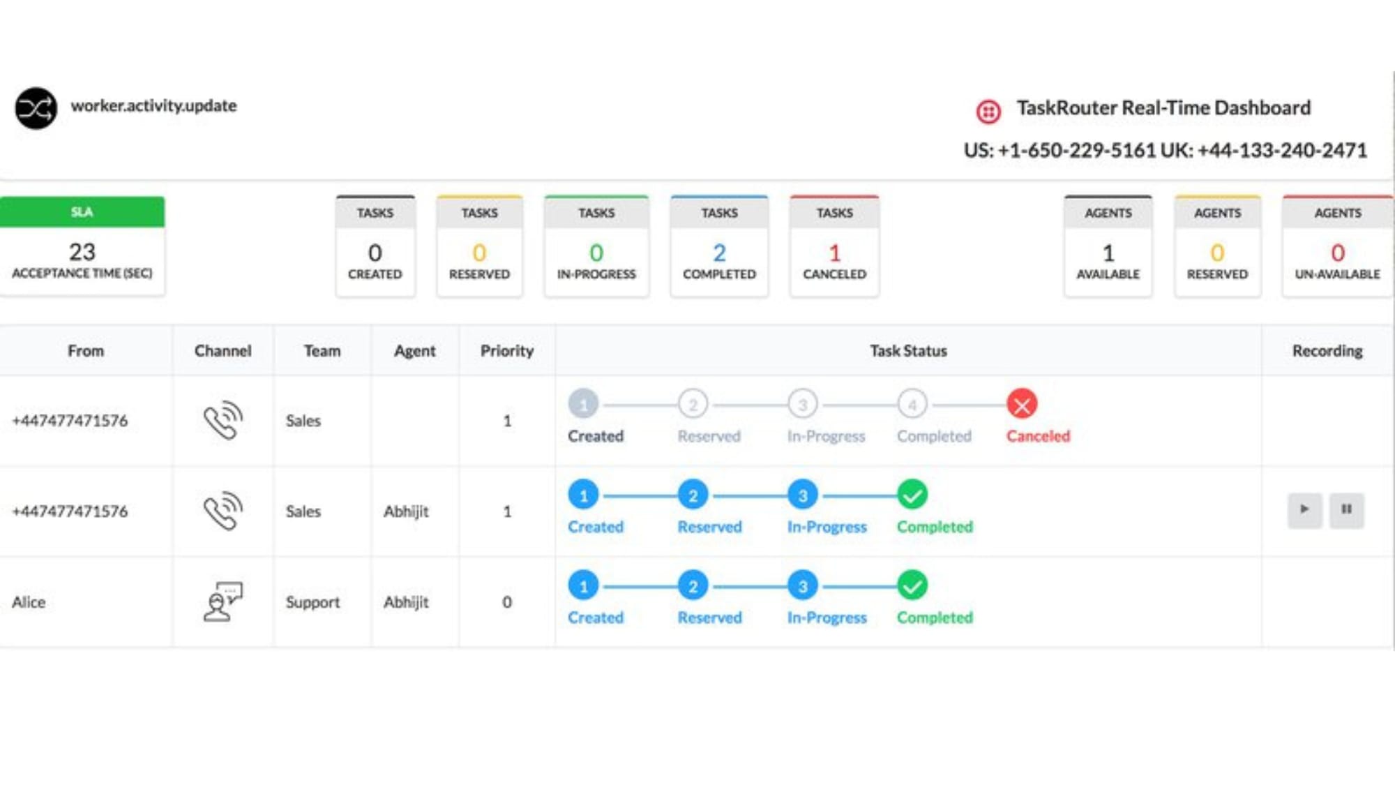 Twilio's TaskRouter Dashboard, Offering a Clear Overview of Calls and Progress