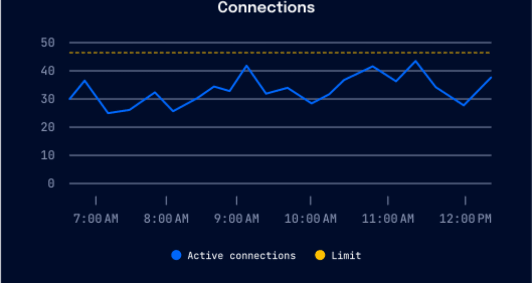 DigitalOcean's Database Management Gives You Insights into Utilization Metrics, like Memory Usage and CPU