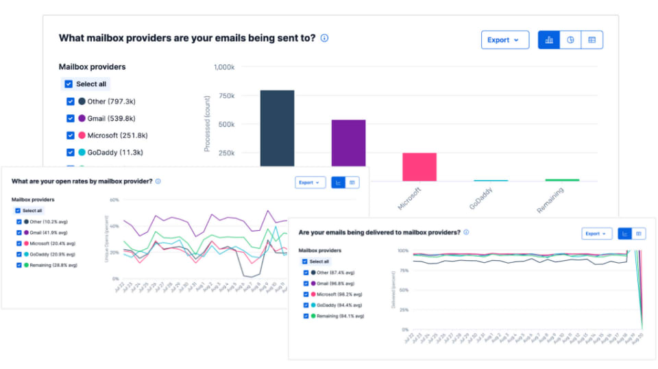 SendGrid Provides You with Insights into Your Email Deliverability, Including Open and Spam Rates