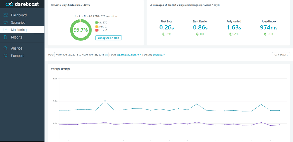 An insightful audit of your website's quality for better performances. An insightful audit of your website's quality for better performances. Dozens of optimization tips. Automatic, easy, effective. Dareboost is an all-in-one tool dedicated to web performance optimization through synthetic page and user journey monitoring. Dareboost is designed to help all web professionals to collaborate and improve their understanding of web performance issues. Dareboost has been founded as a company in 2014 with the ambition to deliver an easy-to-use service, unlike those that already existed and were only intended for performance experts.