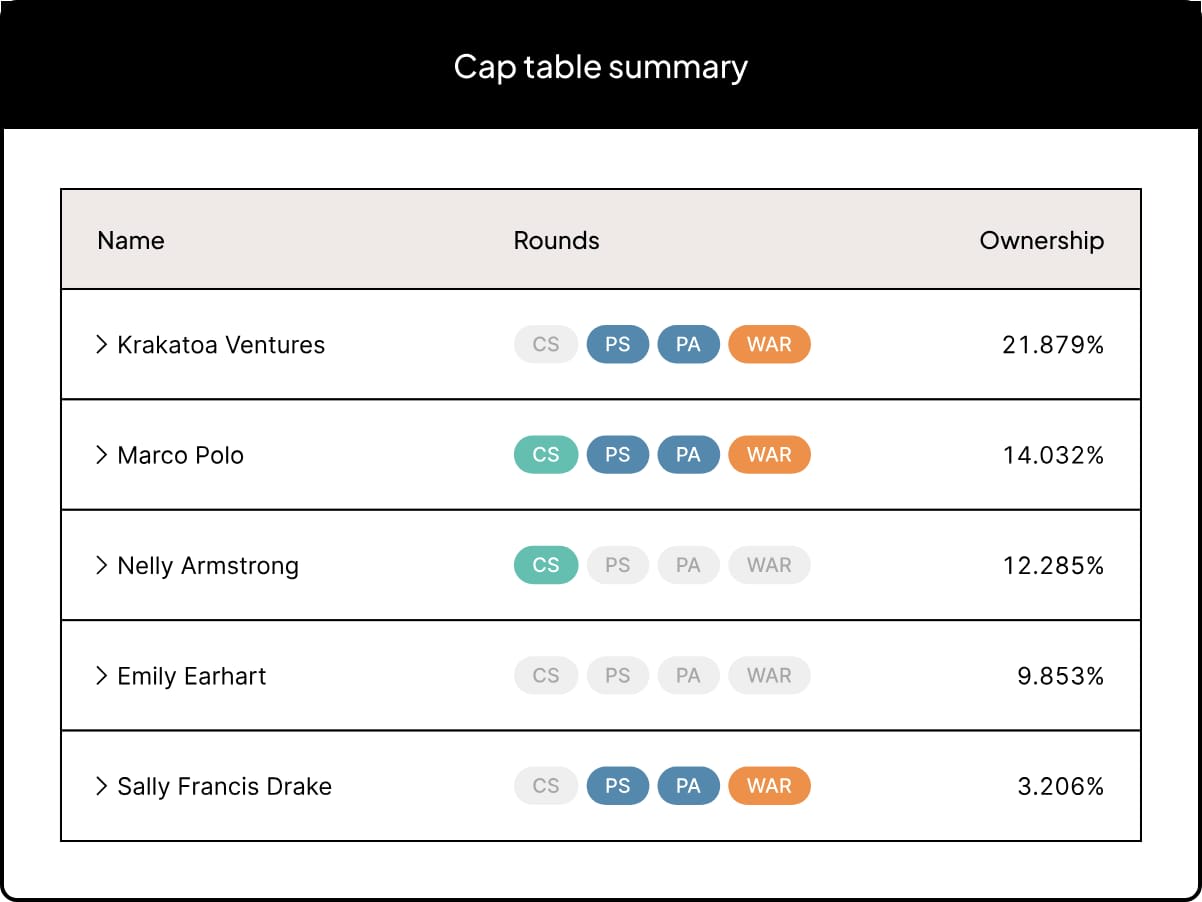 A Cap Table Summary on Carta