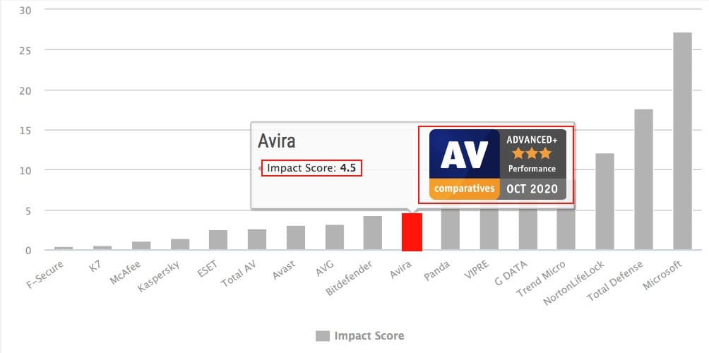 Avira Antivirus Pro Review - Unbelievable Test Results!