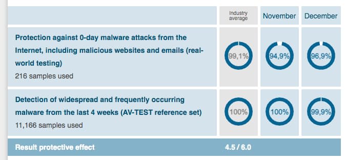 how good is malwarebytes real time protection