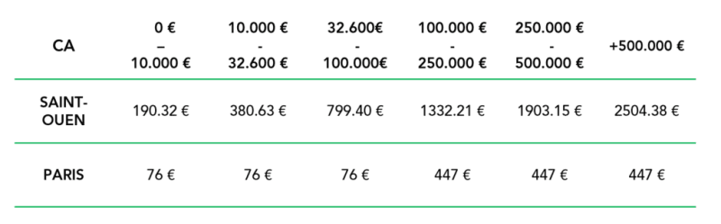 Différence de CFE entre Paris et Saint-Ouen