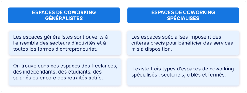 tableau sur les différents types de coworking