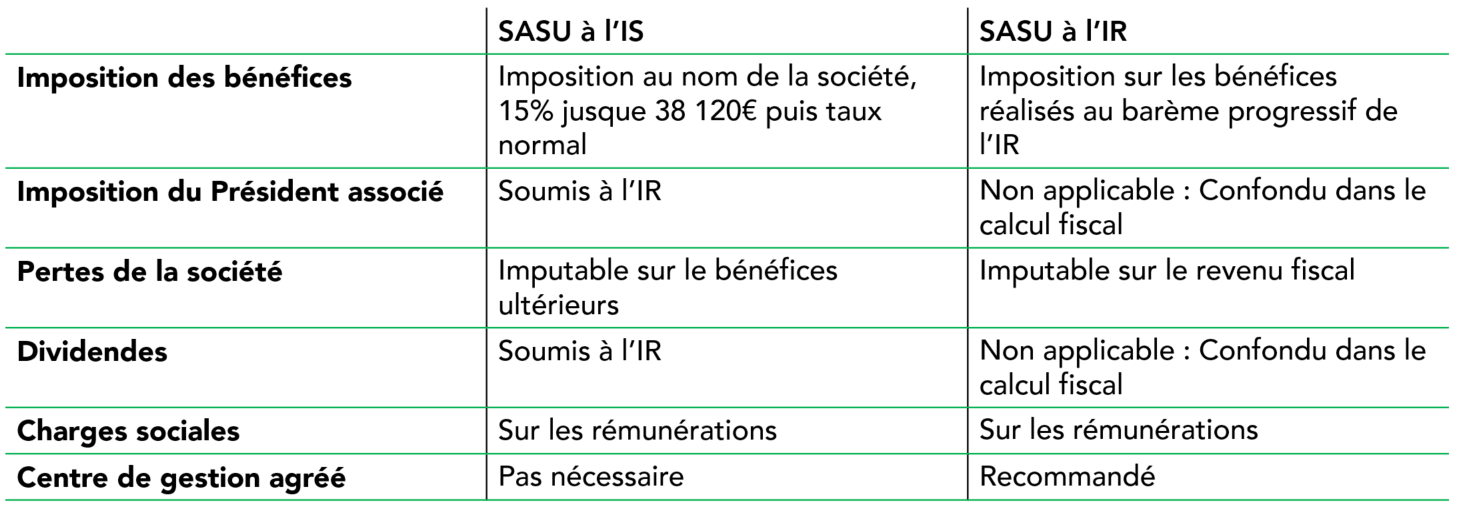 Sasu dividendes imposition