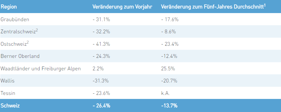 Werte kumuliert bis 31. Januar 2021