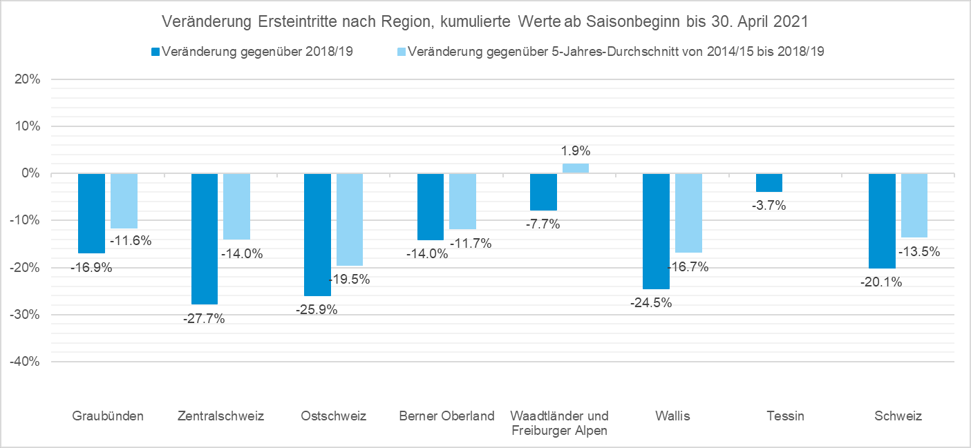 Werte kumuliert bis 30. April 2021