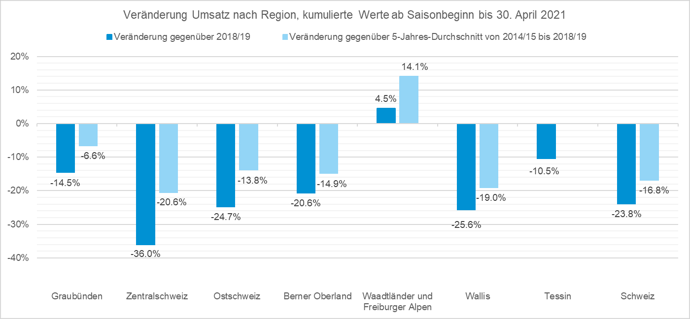 Werte kumuliert bis 30. April 2021