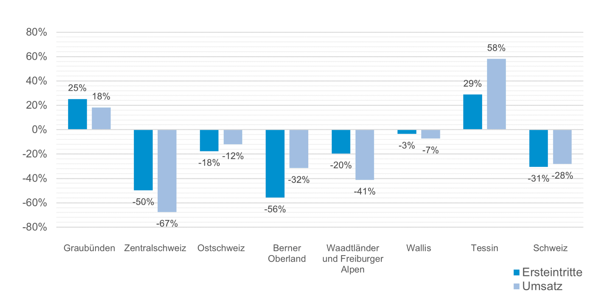 Abbildung 1: Veränderung 2019 – 2021, kumulierte Werte vom 1. Mai bis 31. August
