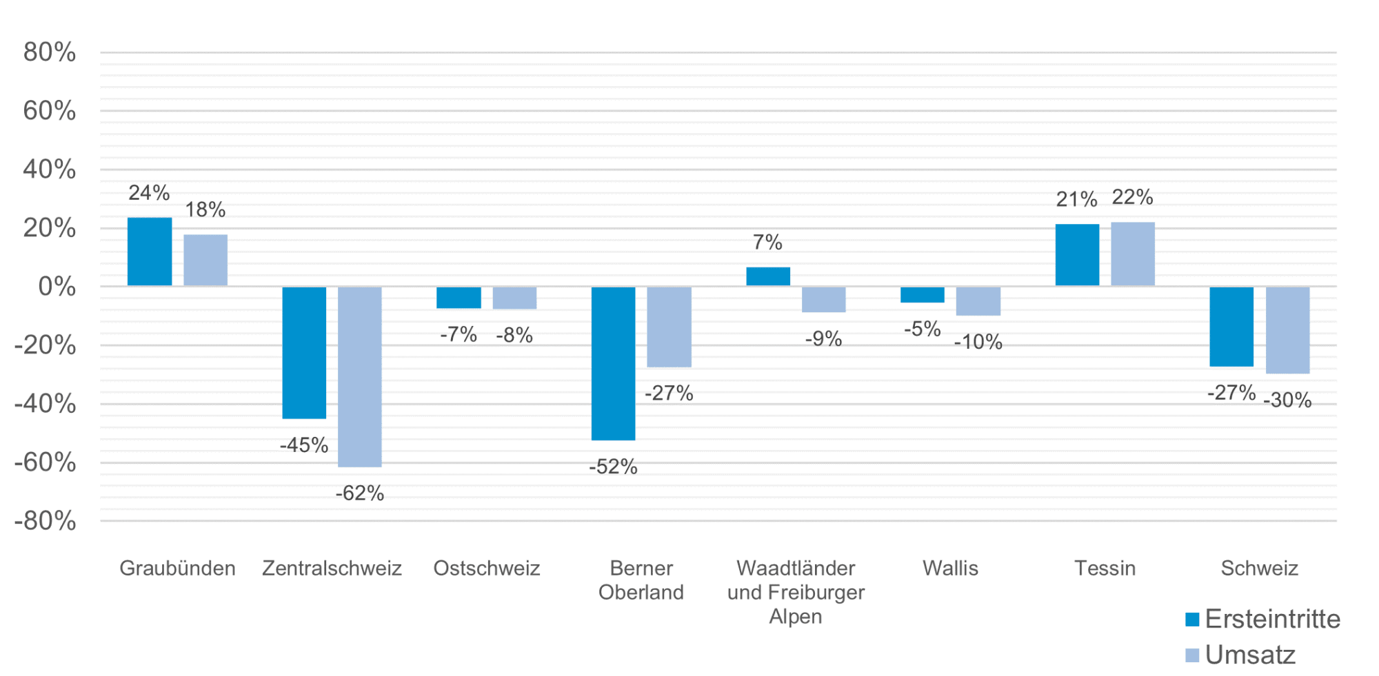 Abbildung 1: Veränderung 2019 – 2021, kumulierte Werte vom 1. Mai bis 30. September