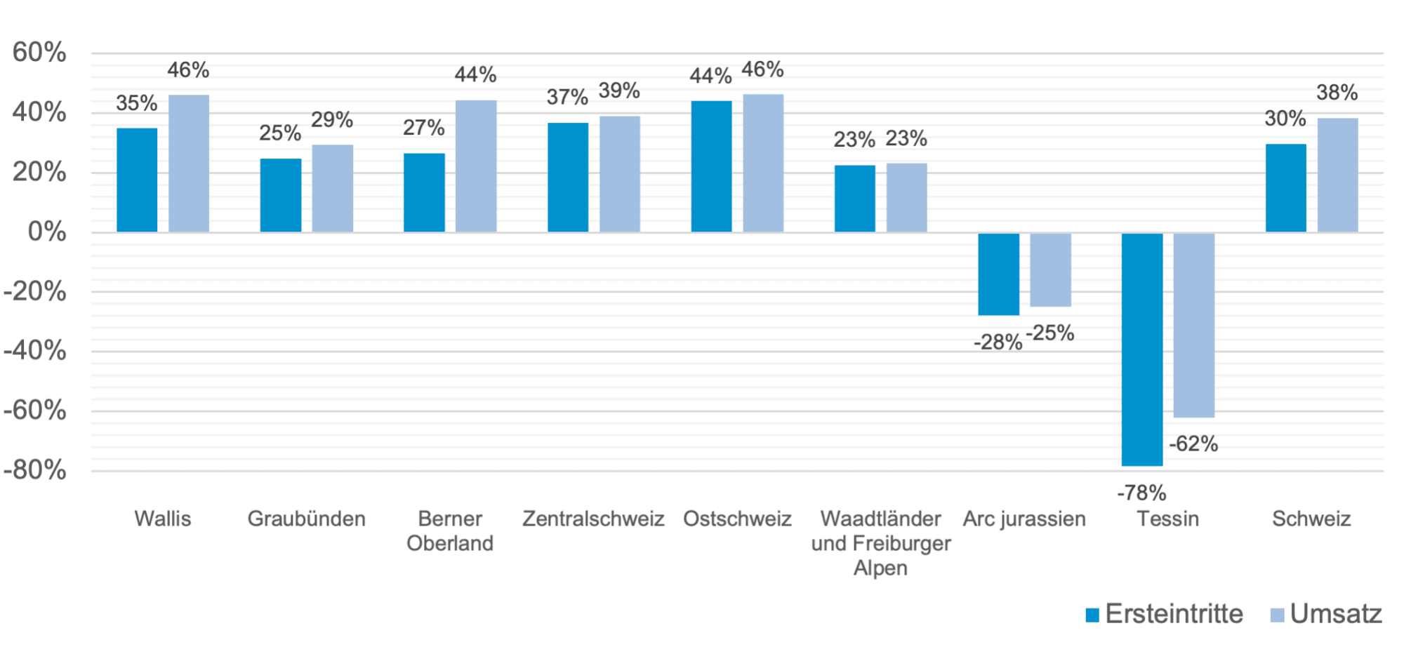 Abbildung 1: Veränderungen zum Vorjahr, kumulierte Werte von Saisonbeginn bis 30. April 2022