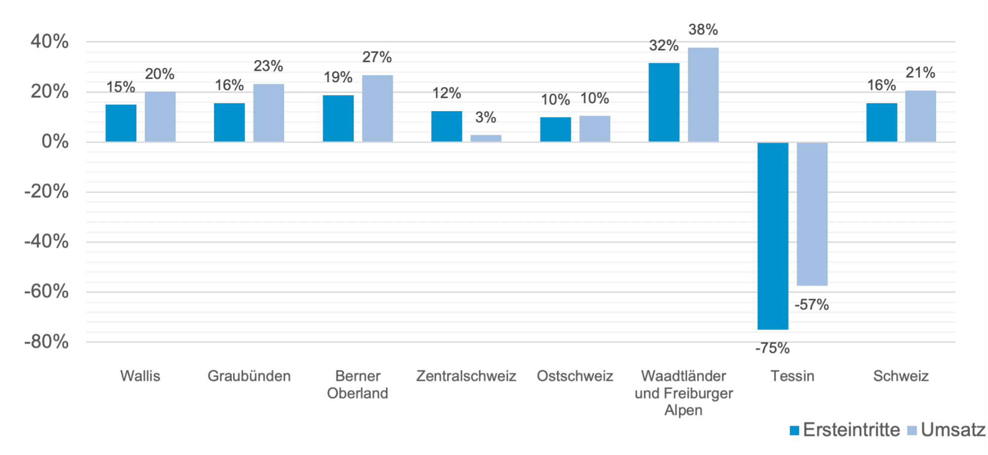 Abbildung 2: Veränderungen zum 5-Jahresschnitt, kumulierte Werte von Saisonbeginn bis 30. April 2022