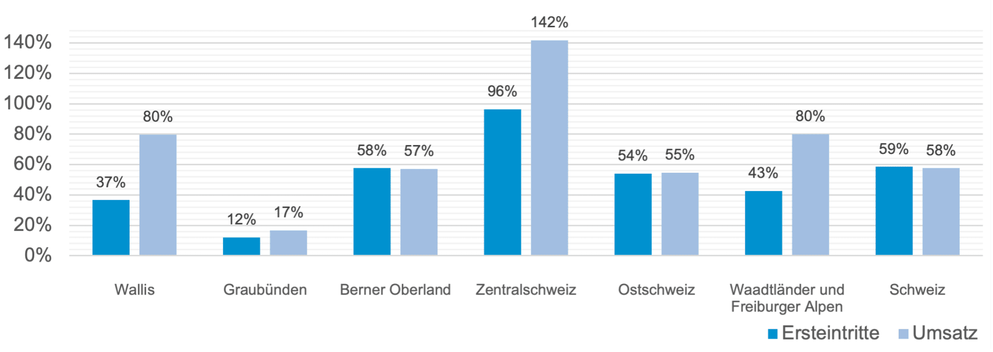 Abbildung 1: Veränderungen zum Vorjahr, kumulierte Werte von Saisonbeginn bis 30. Juni 2022 (keine Werte für das Tessin und den Arc Jurassien)