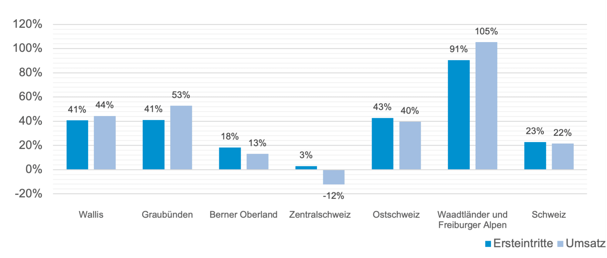 Abbildung 2: Veränderungen zum 5-Jahresschnitt, kumulierte Werte von Saisonbeginn bis 30. Juni 2022 (keine Werte für Tessin und den Arc Jurassien)