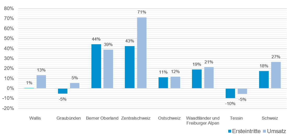Abbildung 1: Veränderungen zum Vorjahr, kumulierte Werte von Saisonbeginn bis 31. Oktober 2022