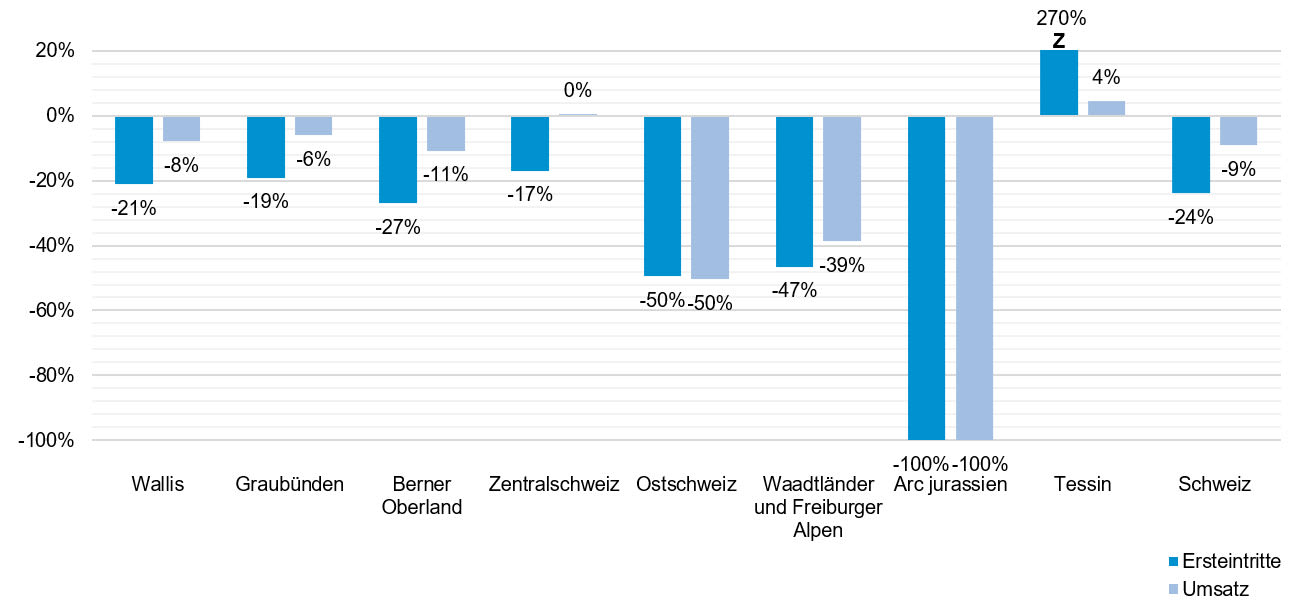 Abbildung 1: Veränderungen zum Vorjahr, kumulierte Werte von Saisonbeginn bis 31. Dezember 2022