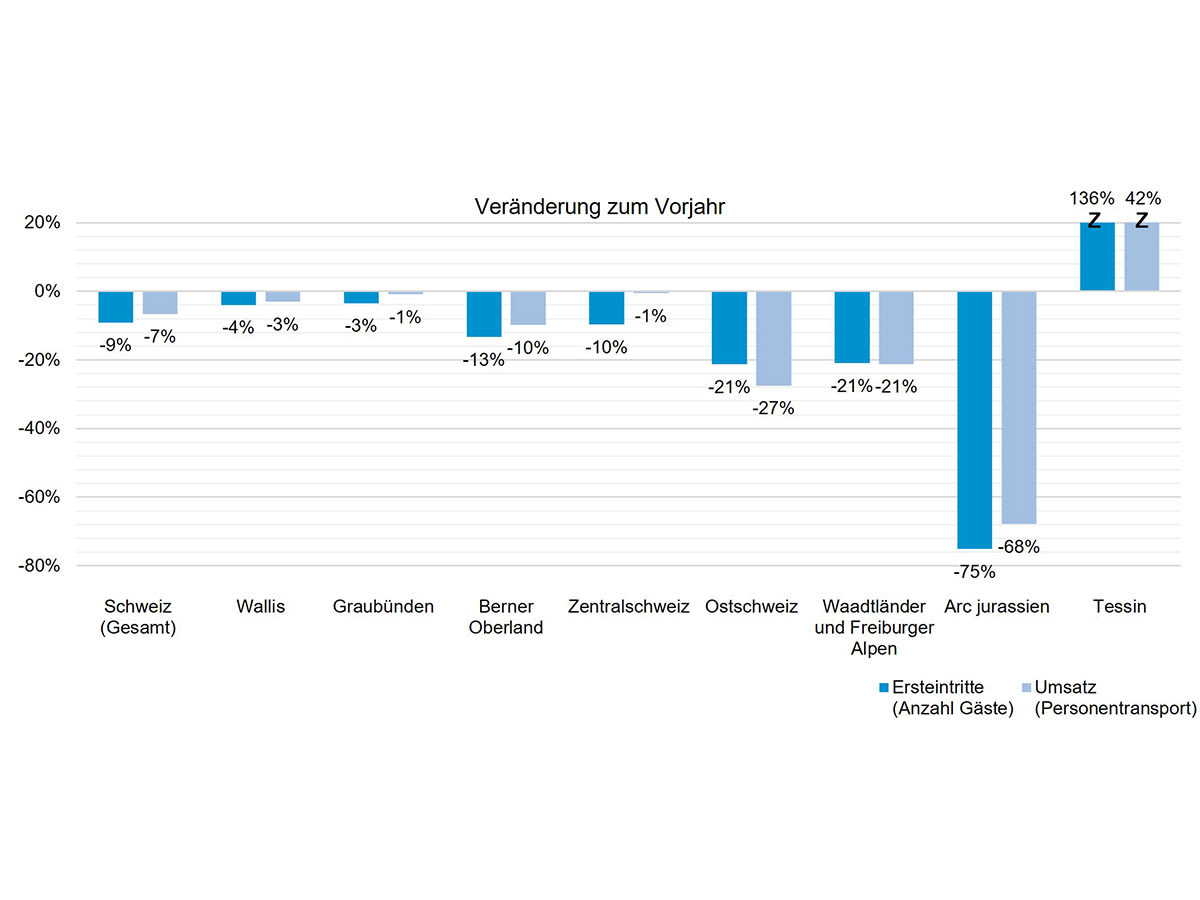 Abbildung 1: Veränderungen zum Vergleichszeitraum im Vorjahr, kumulierte Werte von Saisonbeginn bis 28. Februar 2023