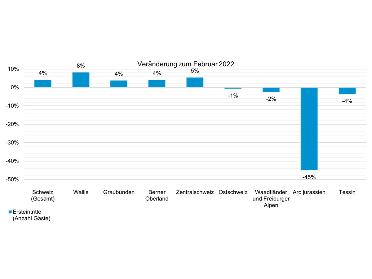 Abbildung 2: Veränderungen Februar 2022 zu Februar 2023