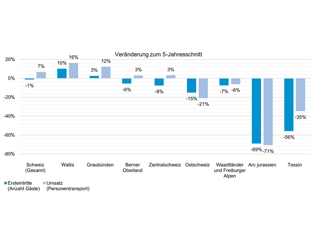 Abbildung 3: Veränderungen zum 5-Jahresschnitt, kumulierte Werte von Saisonbeginn bis 28. Februar 2023