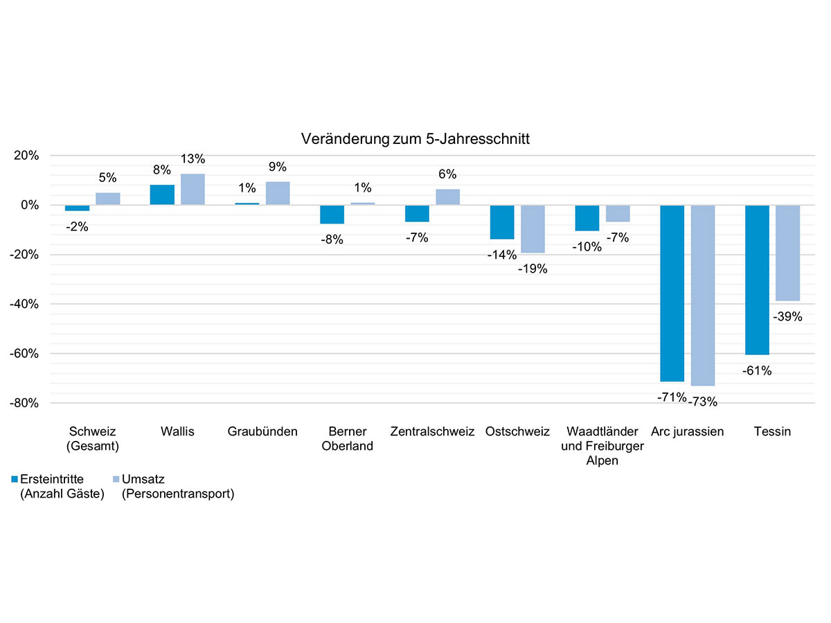 Abbildung 2: Veränderungen zum 5-Jahresschnitt, kumulierte Werte von Saisonbeginn bis 31. März 2023