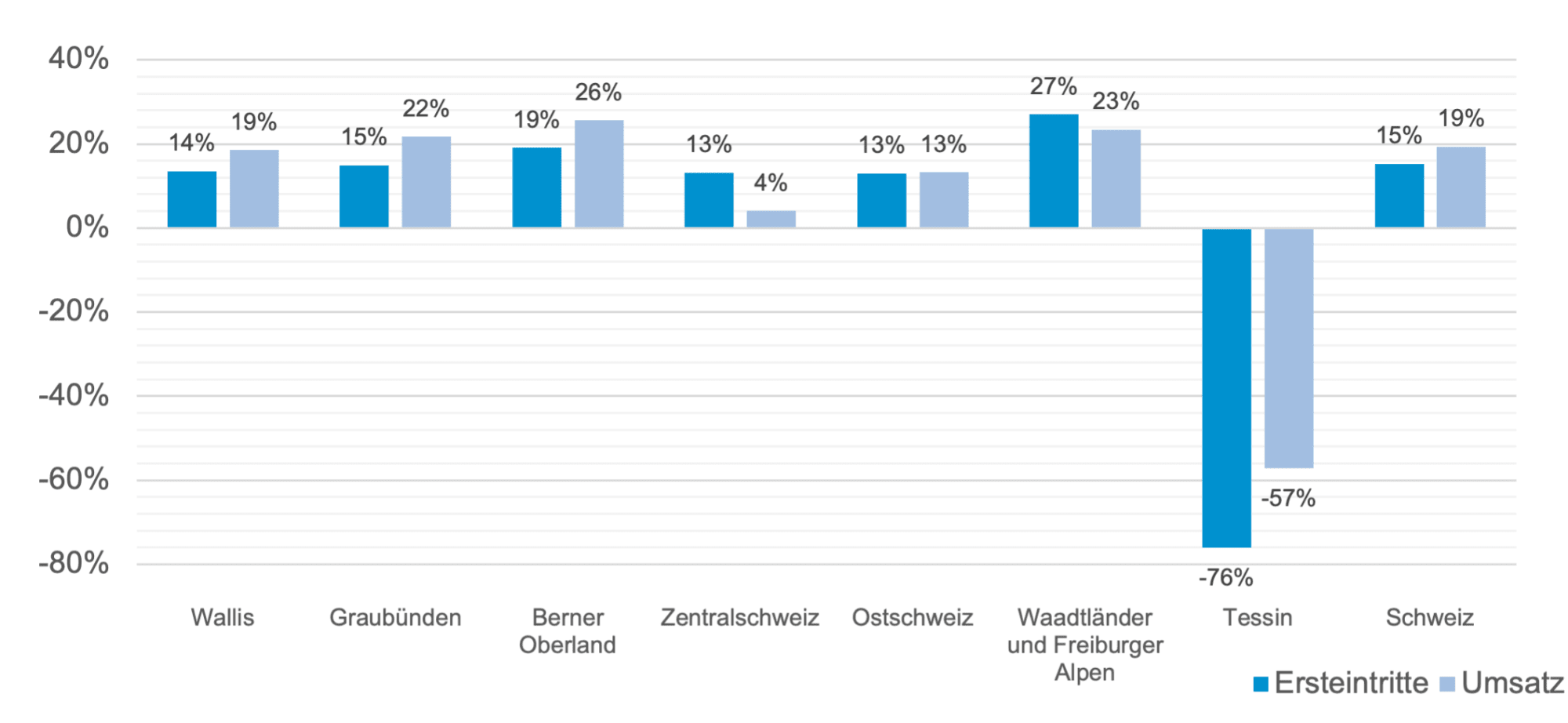 Abbildung 2: Veränderungen zum 5-Jahresschnitt, kumulierte Werte von Saisonbeginn bis 31. März 2022