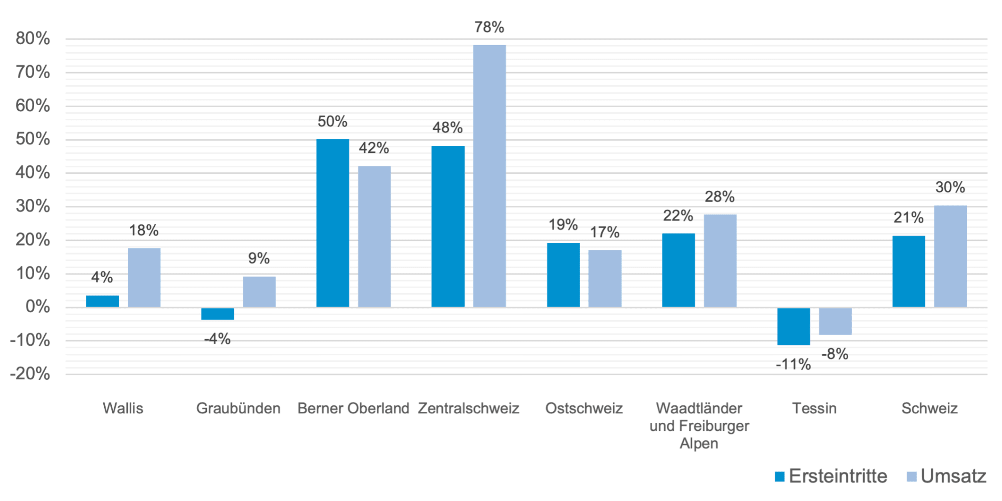 Abbildung 1: Veränderungen zum Vorjahr, kumulierte Werte von Saisonbeginn bis 30. September 2022