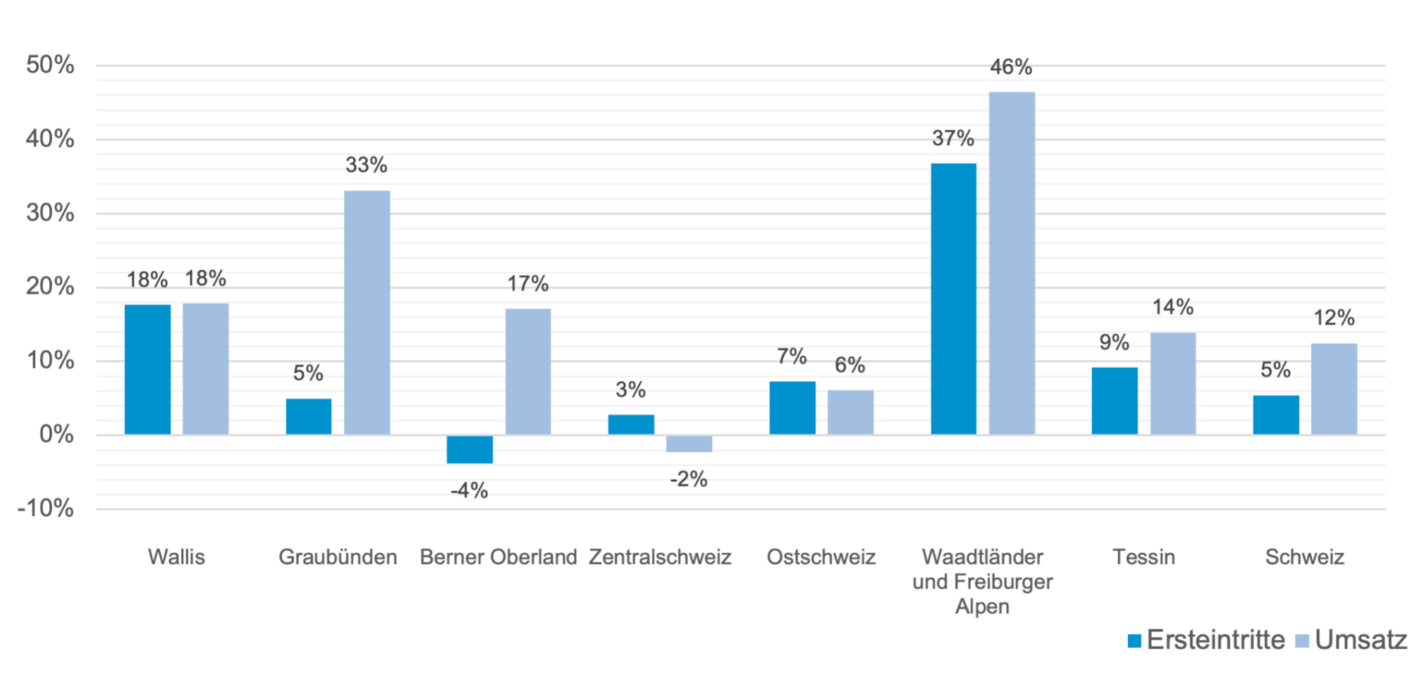 Abbildung 2: Veränderungen zum 5-Jahresschnitt, kumulierte Werte von Saisonbeginn bis 30. September 2022