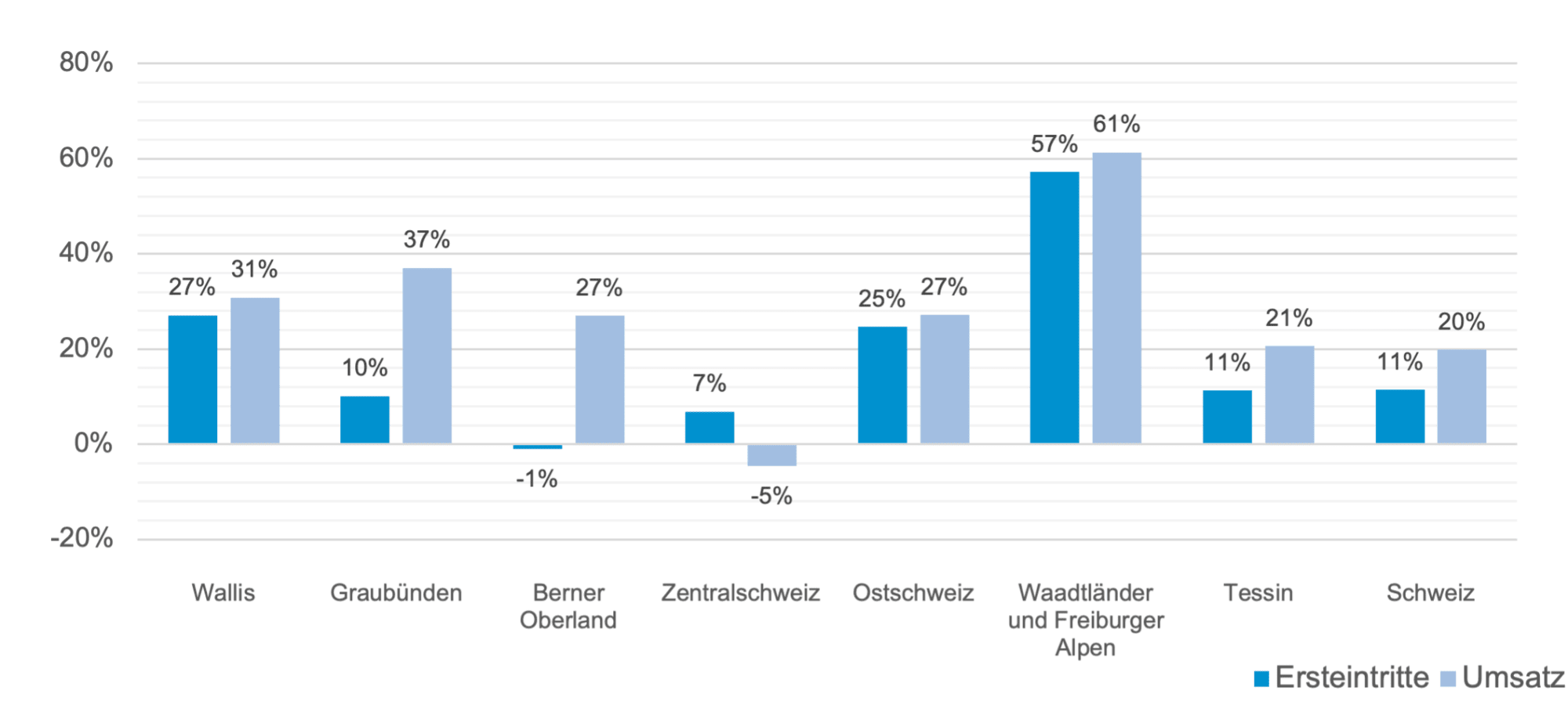 Abbildung 2: Veränderungen zum 5-Jahresschnitt, kumulierte Werte von Saisonbeginn bis 31. Juli 2022
