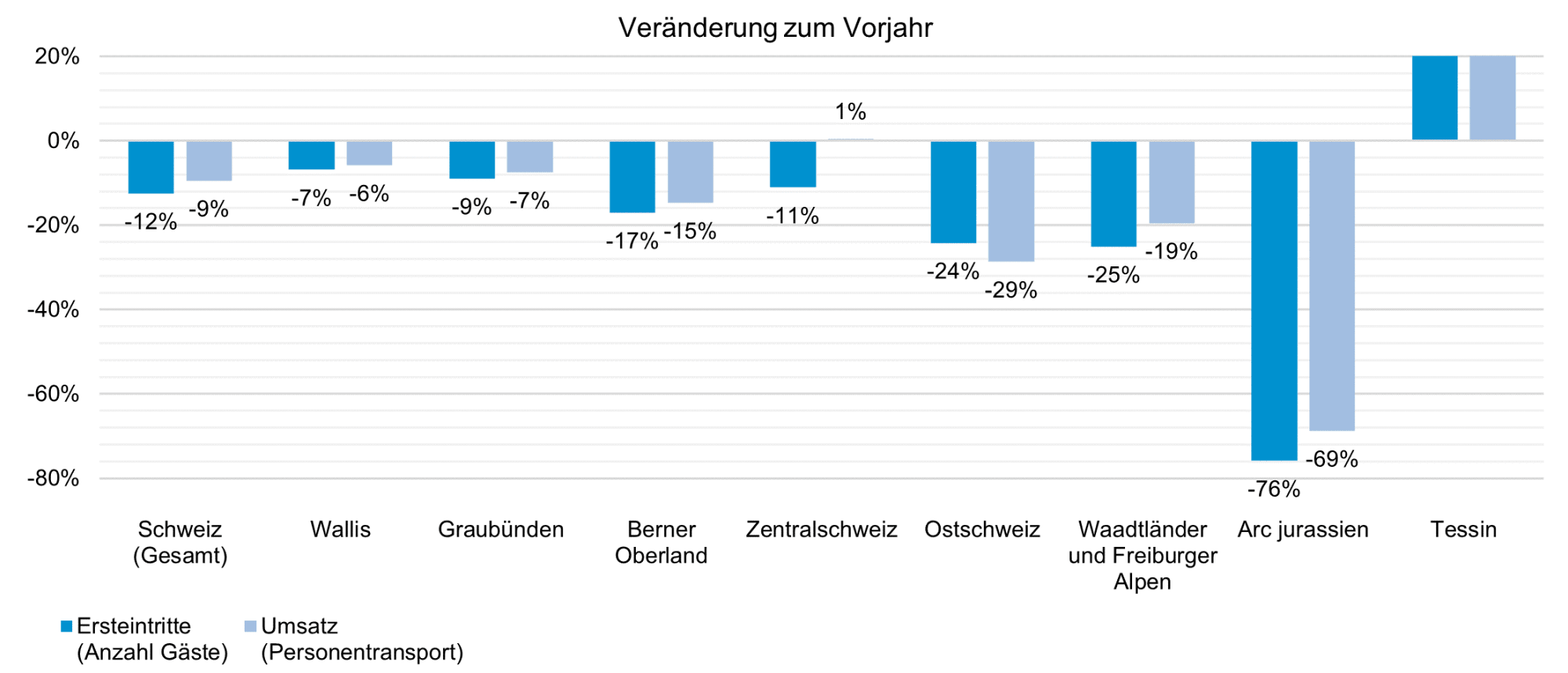Abbildung 1: Veränderungen zum Vergleichszeitraum im Vorjahr, kumulierte Werte von Saisonbeginn bis 30. April 2023