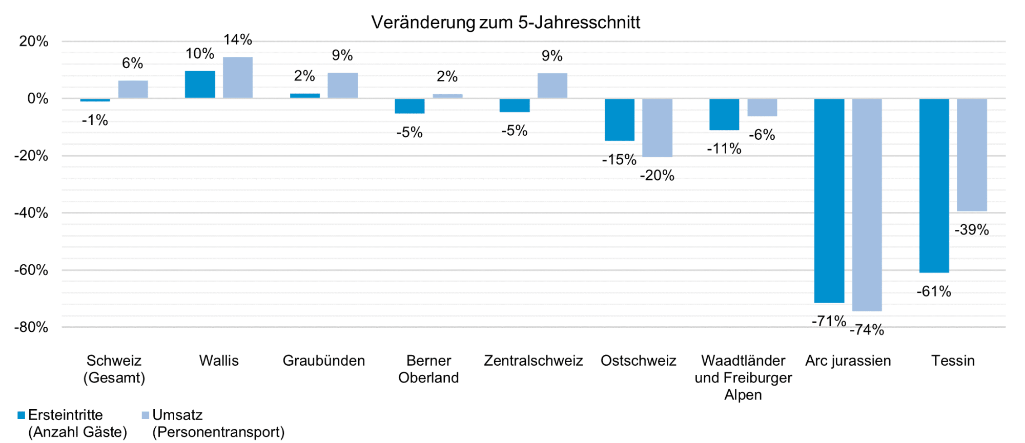 Abbildung 2: Veränderungen zum 5-Jahresschnitt, kumulierte Werte von Saisonbeginn bis 30. April 2023