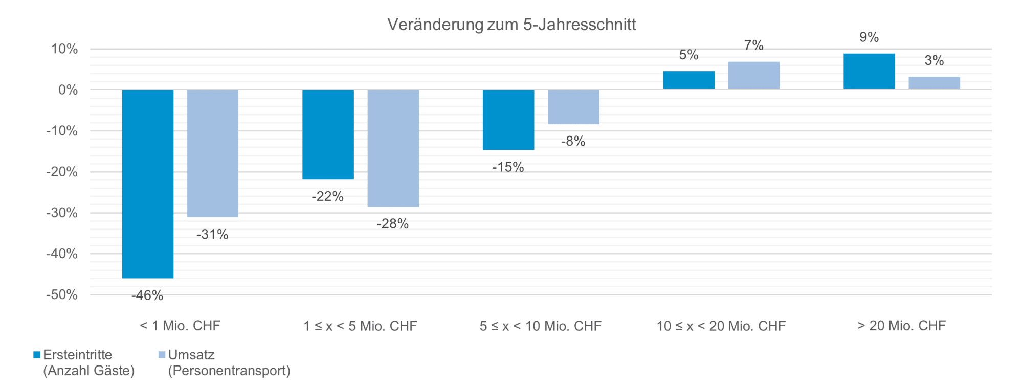 Abbildung 3: Veränderungen nach Unternehmensgrösse zum 5-Jahresschnitt, kumulierte Werte von Saisonbeginn bis 30. April 2023
