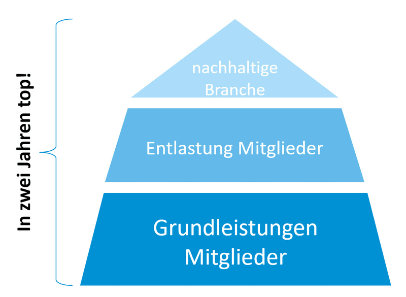 Ziele der Abteilung Technik