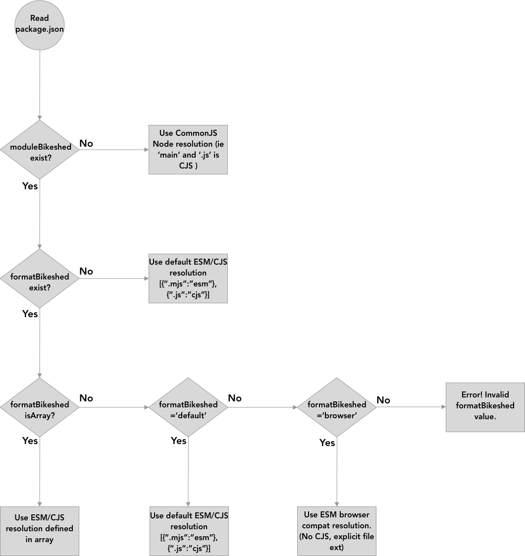 Module decision tree