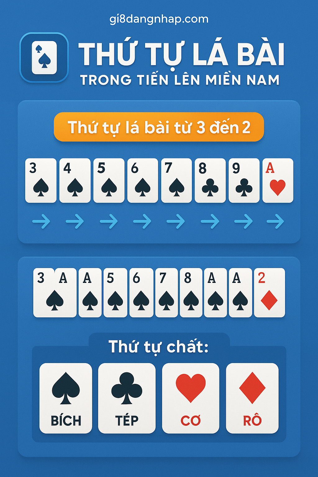 Thứ tự bài Tiến Lên Infographic thứ tự các lá bài và chất trong game Tiến Lên Miền Nam