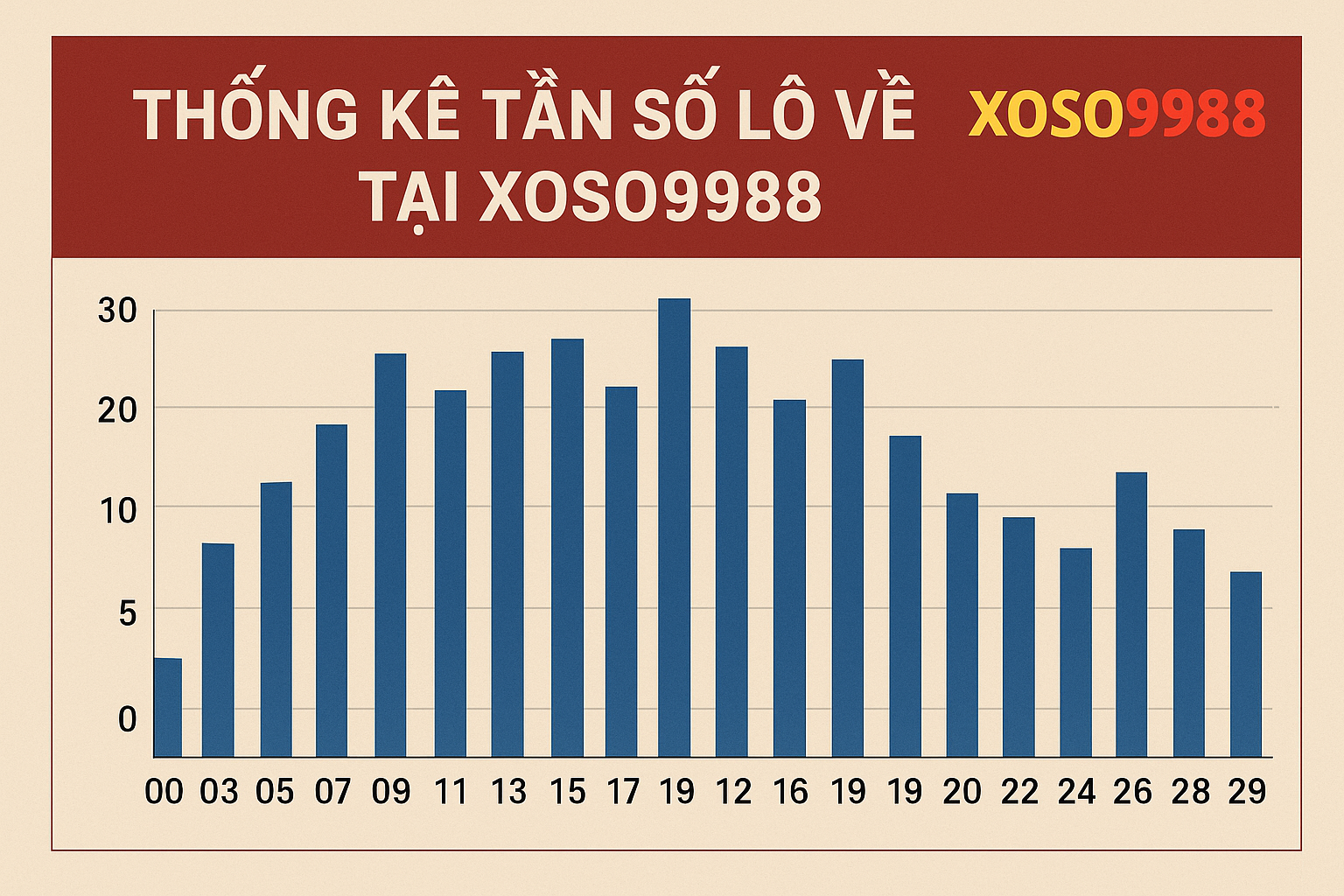 Công cụ thống kê tần suất lô về trên XOSO9988