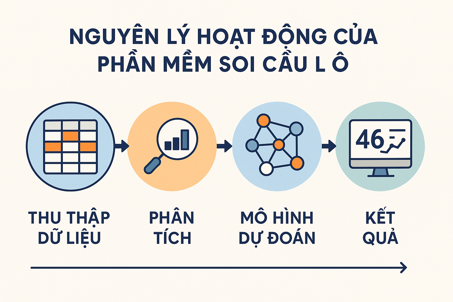Nguyên lý hoạt động của phần mềm soi cầu lô Sơ đồ giải thích nguyên lý hoạt động của một phần mềm soi cầu lô đề