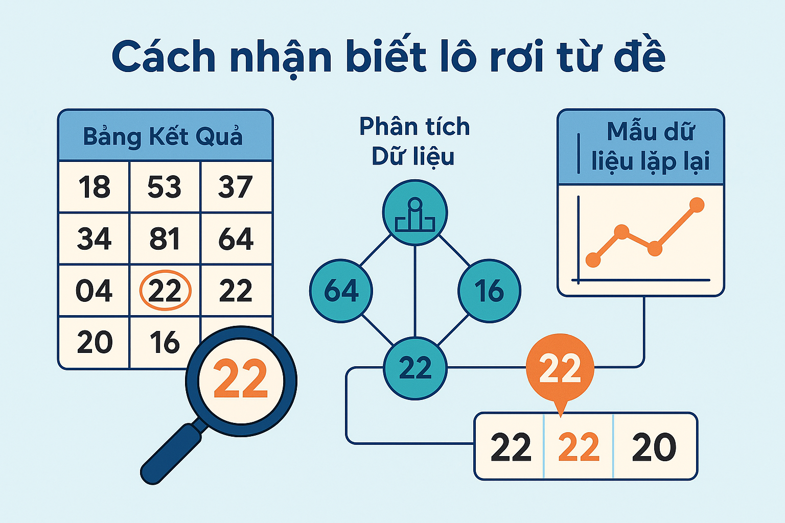 Hình ảnh minh họa kết quả xổ số cho thấy con lô rơi từ đề của ngày hôm trước