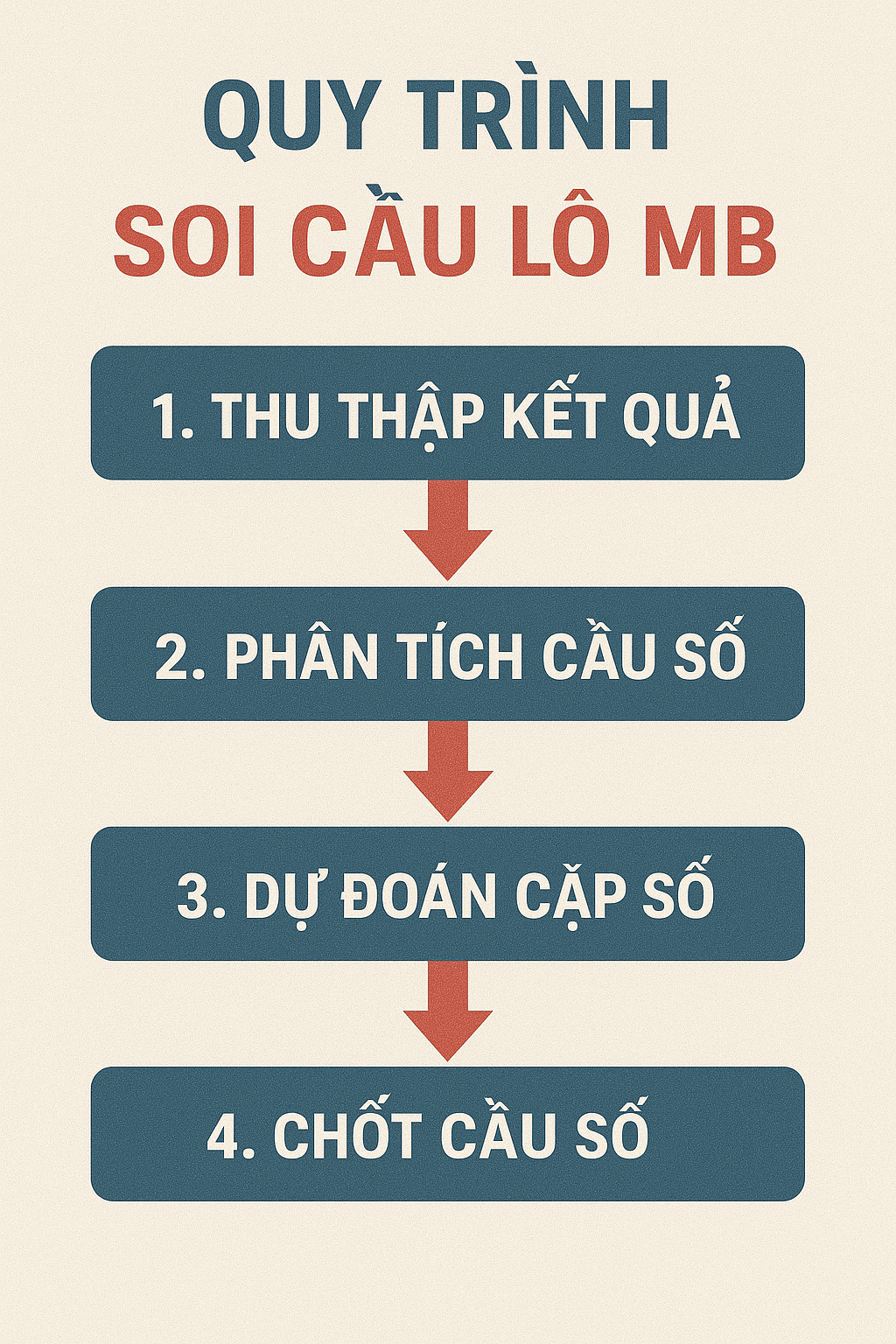 Quy trình soi cầu lô MB chuyên nghiệp Sơ đồ quy trình soi cầu lô miền bắc khoa học tại XOSO9988